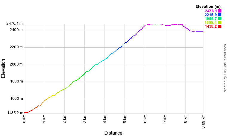 Profil altimétrique Lac Palluel et Faravel Profil altimétrique Lac Palluel et Faravel