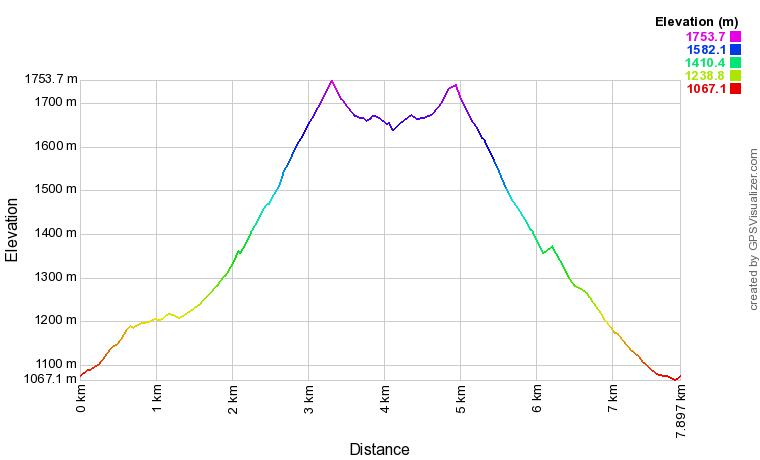 Profil altimétrique Randonnée au lac de Lovenex Profil altimétrique Randonnée au lac de Lovenex