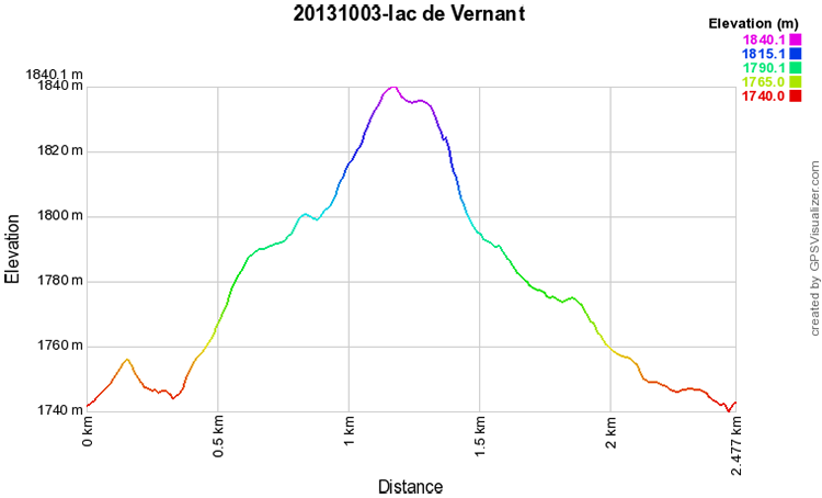 Profil altimétrique Lac de Vernant Profil altimétrique Lac de Vernant