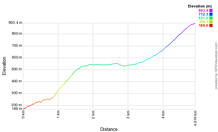 Profil altimétrique Randonnée à la Rhune Profil altimétrique Randonnée à la Rhune