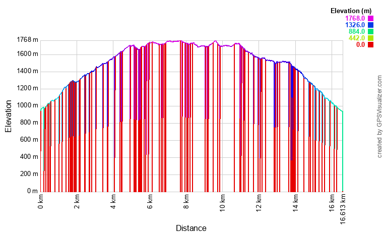 Profil altimétrique Randonnée du Crêt de la Neige Profil altimétrique Randonnée du Crêt de la Neige