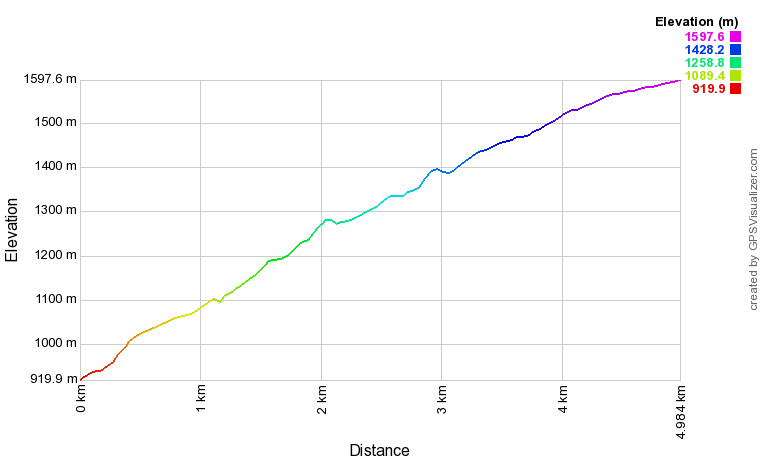 Profil altimétrique Cirque de Lis Profil altimétrique Cirque de Lis