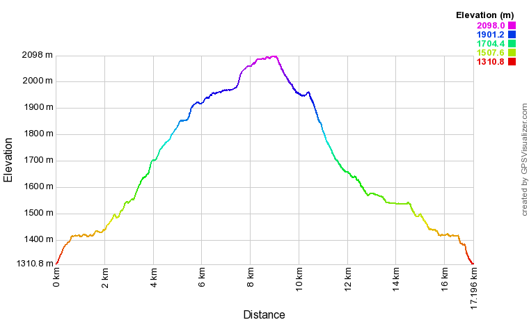 Profil altimétrique Tour des lac d'Ayous Profil altimétrique Tour des lac d'Ayous