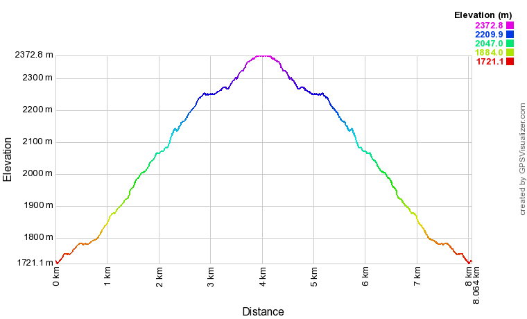 Profil altimétrique Pic de Lary Profil altimétrique Pic de Lary