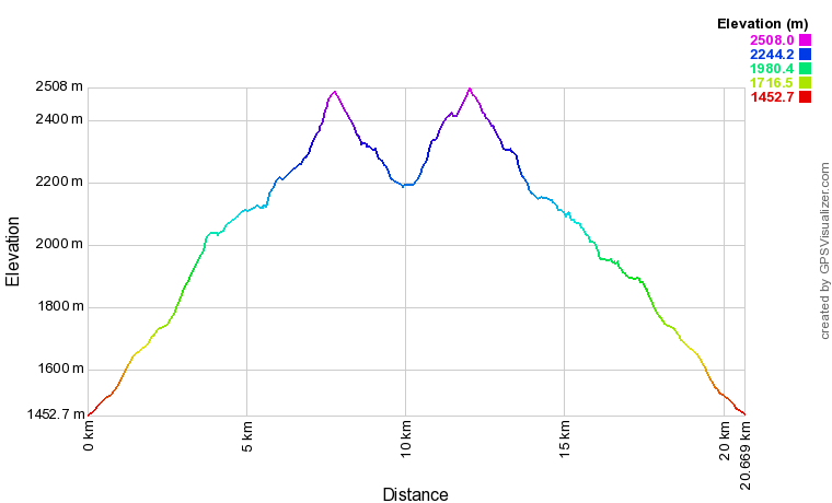 Profil altimétrique Grande boucle des lacs du Néouvielle depuis Barèges Profil altimétrique Grande boucle des lacs du Néouvielle depuis Barèges