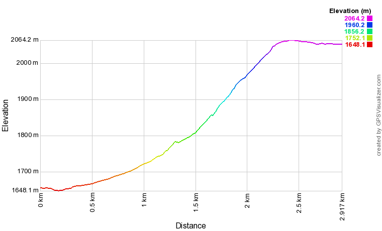 Profil altimétrique Lac Fourchu depuis les chalets et le lac de Poursollet Profil altimétrique Lac Fourchu depuis les chalets et le lac de Poursollet