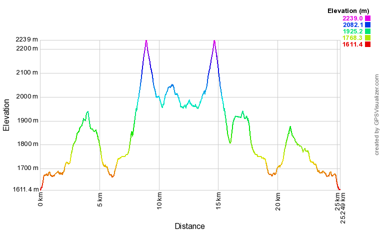 Profil altimétrique Tramassel - Tour du lac Bleu Profil altimétrique Tramassel - Tour du lac Bleu