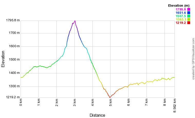 Profil altimétrique Pic de Bazès en boucle depuis le col de Couraduque Profil altimétrique Pic de Bazès en boucle depuis le col de Couraduque