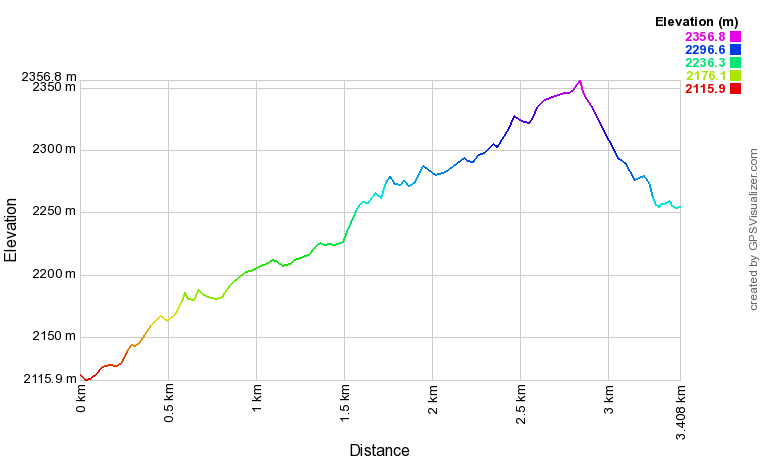 Profil altimétrique Lac d'Oncet depuis le col du Tourmalet Profil altimétrique Lac d'Oncet depuis le col du Tourmalet
