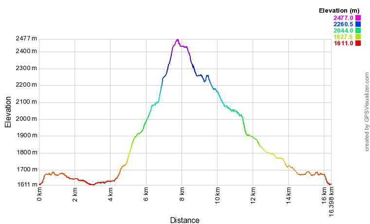 Profil altimétrique Soum de Lascours en boucle Profil altimétrique Soum de Lascours en boucle