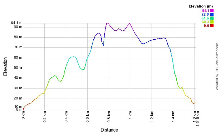 Profil altimétrique Randonnée entre Sesimbra et la plage de Ribeiro do Cavalo Profil altimétrique Randonnée entre Sesimbra et la plage de Ribeiro do Cavalo