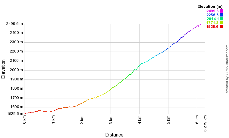 Profil altimétrique Randonnée au lac des Pisses depuis Prapic Profil altimétrique Randonnée au lac des Pisses depuis Prapic