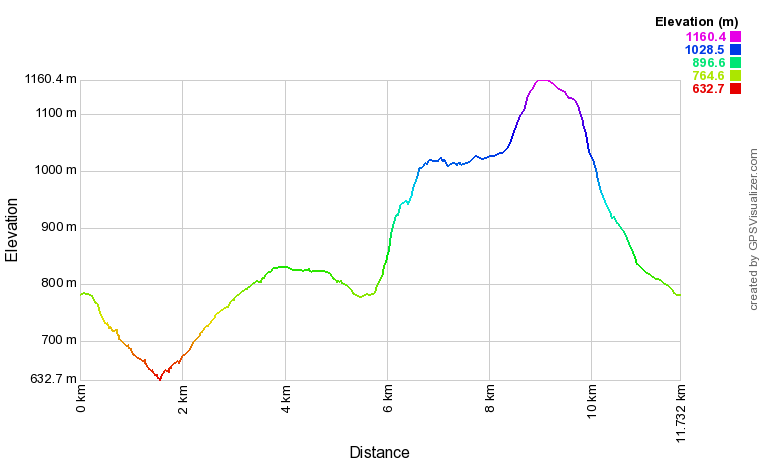 Profil altimétrique Pic de Labassère depuis le village de Labassère Profil altimétrique Pic de Labassère depuis le village de Labassère