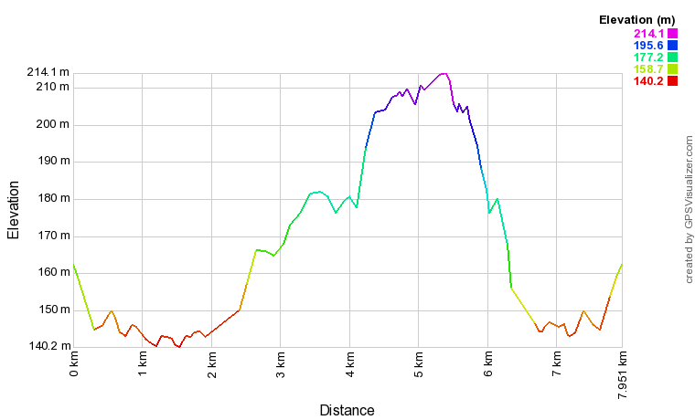 Profil altimétrique Boucle du pas de ma mignone Profil altimétrique Boucle du pas de ma mignone
