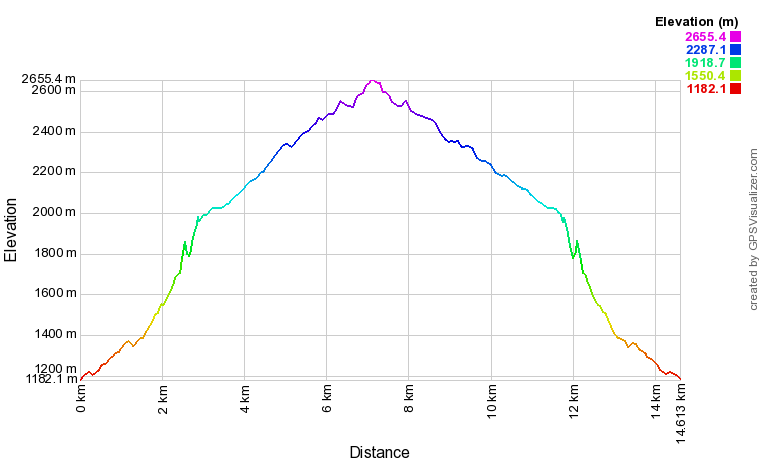 Profil altimétrique Désert de Platé et la Tête du Colonney depuis Praz Coutant Profil altimétrique Désert de Platé et la Tête du Colonney depuis Praz Coutant