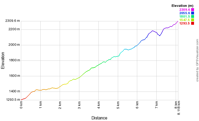 Profil altimétrique Pic de Larry depuis le parking de Bious Artigues Profil altimétrique Pic de Larry depuis le parking de Bious Artigues