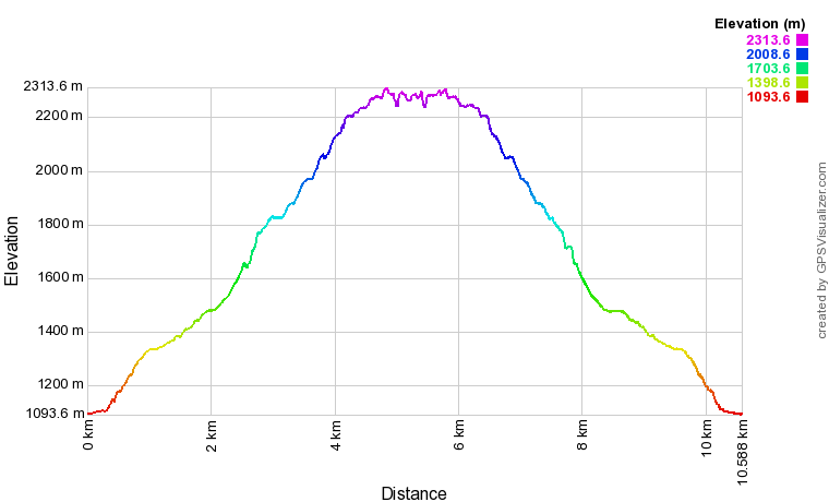 Profil altimétrique Le Grand Billare Profil altimétrique Le Grand Billare