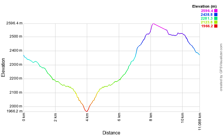 Profil altimétrique Lacs et refuge de Gialorgues Profil altimétrique Lacs et refuge de Gialorgues