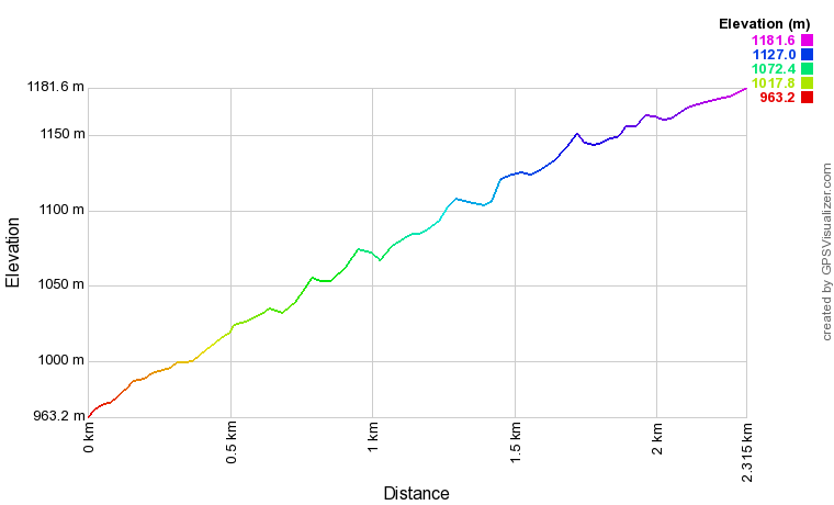 Profil altimétrique Du pont Lamareich au pont Lamary Profil altimétrique Du pont Lamareich au pont Lamary