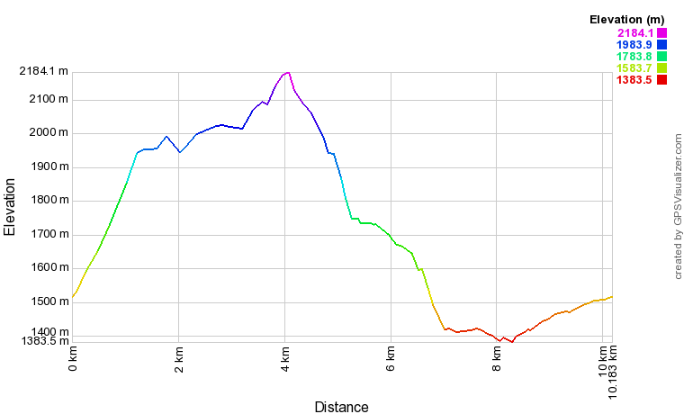 Profil altimétrique Boucle des Trois Seigneurs Profil altimétrique Boucle des Trois Seigneurs