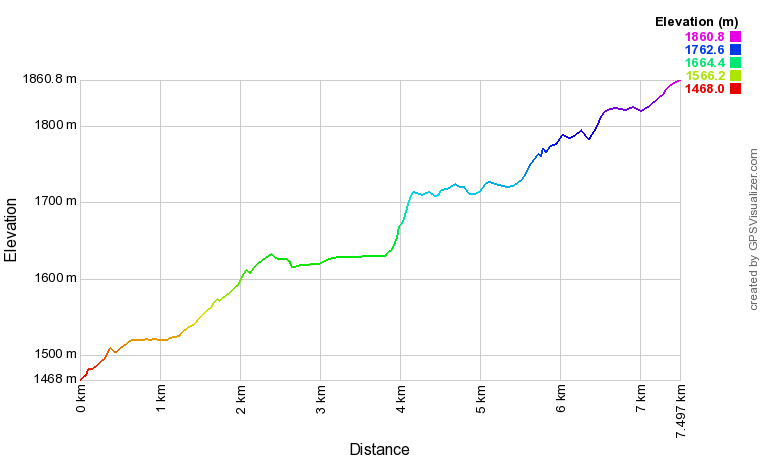 Profil altimétrique Refuge du Marcadau (Wallon) depuis le pont d'Espagne Profil altimétrique Refuge du Marcadau (Wallon) depuis le pont d'Espagne