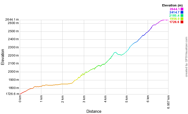 Profil altimétrique Du barrage d'Ossoue au refuge de Bayssellance Profil altimétrique Du barrage d'Ossoue au refuge de Bayssellance