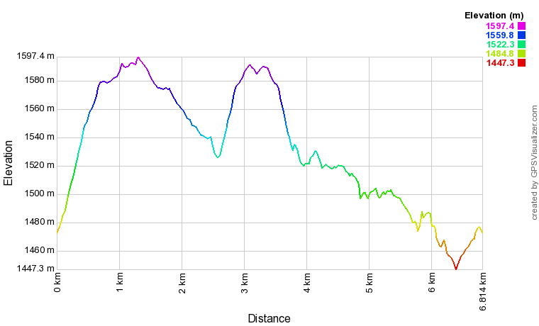 Profil altimétrique Lac de Soum et crête de la Serre Profil altimétrique Lac de Soum et crête de la Serre