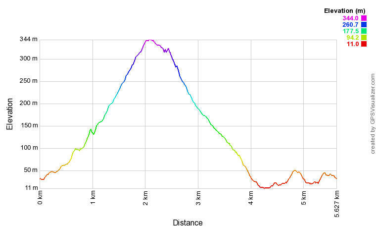 Profil altimétrique Randonnée Conic Hills Profil altimétrique Randonnée Conic Hills