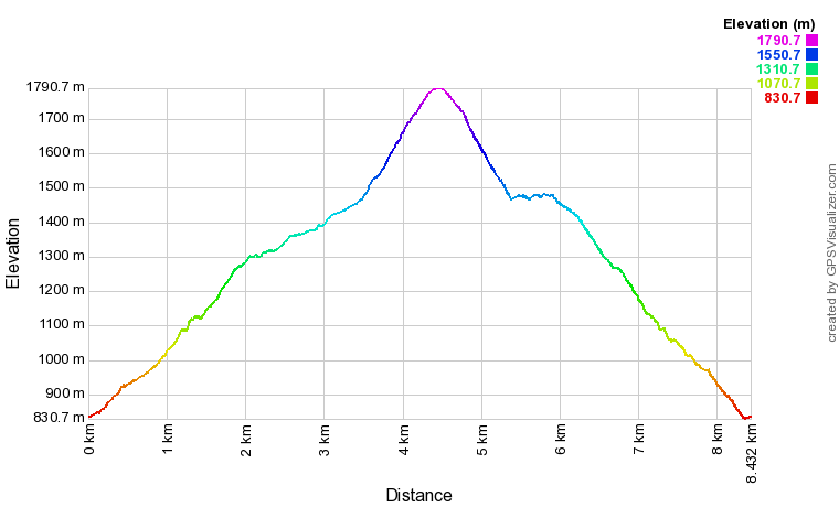 Profil altimétrique Soum de Moustayou en boucle depuis Vizos Profil altimétrique Soum de Moustayou en boucle depuis Vizos