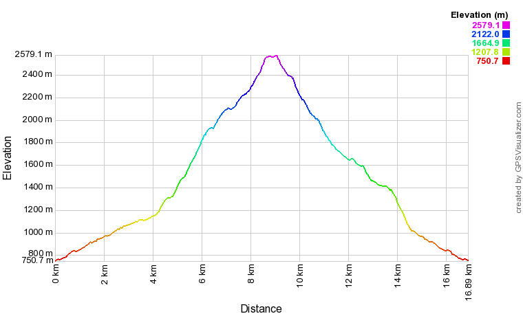 Profil altimétrique Pic de Sesques en circuit Profil altimétrique Pic de Sesques en circuit