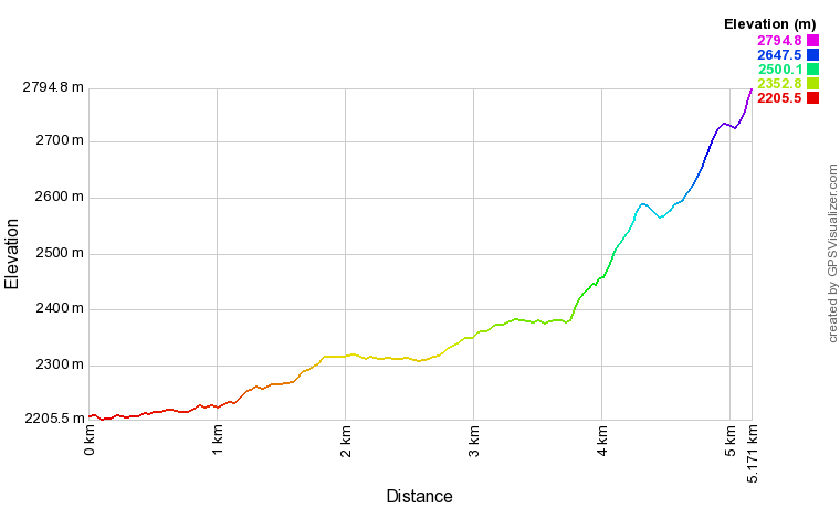 Profil altimétrique Brèche de Roland depuis le col de Tentes Profil altimétrique Brèche de Roland depuis le col de Tentes