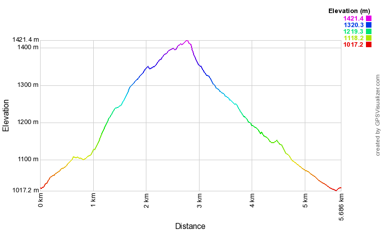Profil altimétrique De chalets en alpages Profil altimétrique De chalets en alpages