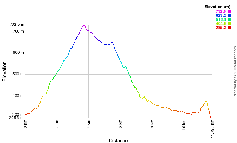 Profil altimétrique Mas Cabardes N3 Profil altimétrique Mas Cabardes N3
