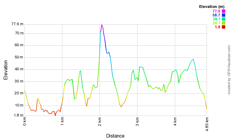 Profil altimétrique Randonnée entre Nusfjord et Austre Nesland Profil altimétrique Randonnée entre Nusfjord et Austre Nesland