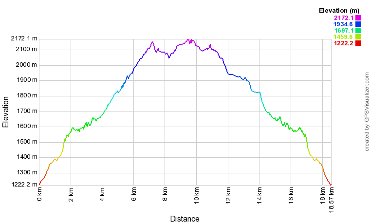 Profil altimétrique Lac de Pouchergues depuis le pont de Prat Profil altimétrique Lac de Pouchergues depuis le pont de Prat