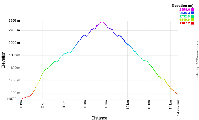 Profil altimétrique Randonnée en traversée au Gehrenspitze Profil altimétrique Randonnée en traversée au Gehrenspitze