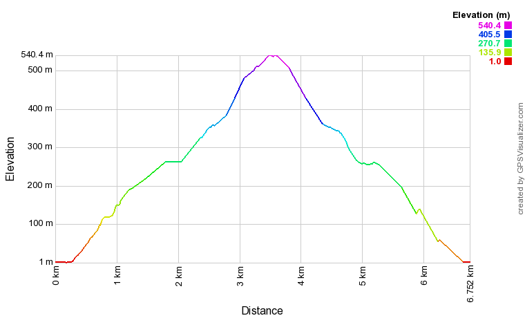 Profil altimétrique Randonnée à Ryten Profil altimétrique Randonnée à Ryten