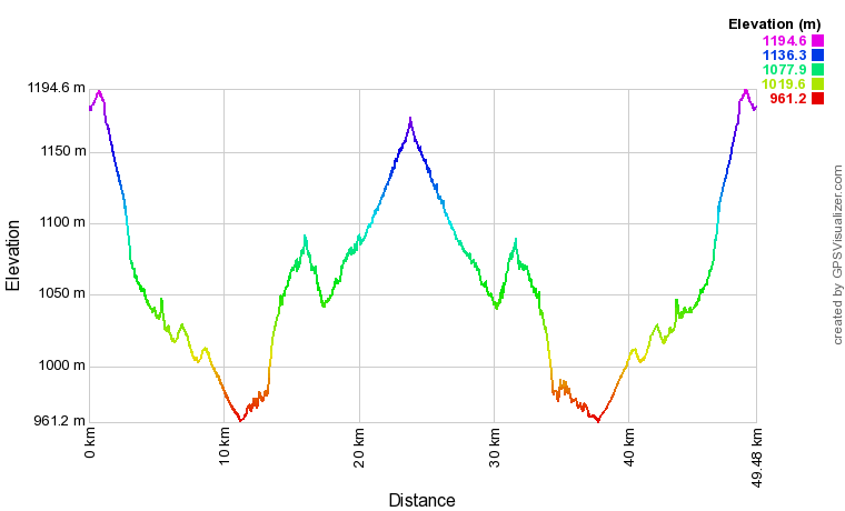 Profil altimétrique Sortie VTT dans la vallée du Karwendel Profil altimétrique Sortie VTT dans la vallée du Karwendel