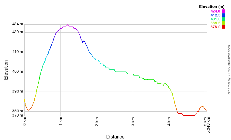 Profil altimétrique Randonnée au lac Vuolip Njáhkajavri Profil altimétrique Randonnée au lac Vuolip Njáhkajavri