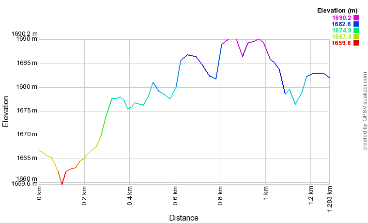 Profil altimétrique Barrage des Gloriettes Profil altimétrique Barrage des Gloriettes