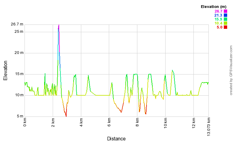 Profil altimétrique Circuit du ruisseau de la Prade et du swing Profil altimétrique Circuit du ruisseau de la Prade et du swing