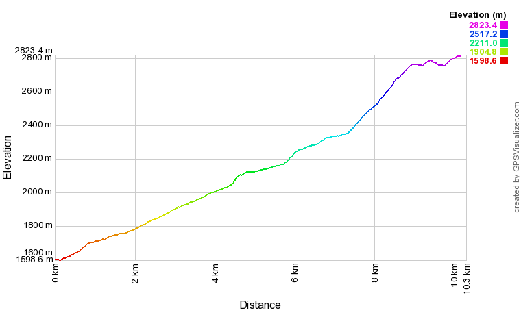 Profil altimétrique Pic de Finestrelles Profil altimétrique Pic de Finestrelles