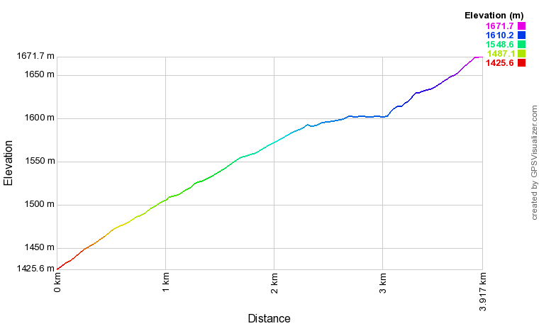 Profil altimétrique Pic Cassini depuis Le Mas de la Barque Profil altimétrique Pic Cassini depuis Le Mas de la Barque