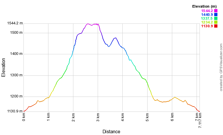 Profil altimétrique Mont Joigny et Pointe de la Gorgeat en boucle depuis le col du Granier Profil altimétrique Mont Joigny et Pointe de la Gorgeat en boucle depuis le col du Granier