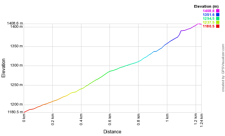 Profil altimétrique Cascades de la Pleureuse et de la Sauffaz depuis le chalet du Lignon Profil altimétrique Cascades de la Pleureuse et de la Sauffaz depuis le chalet du Lignon