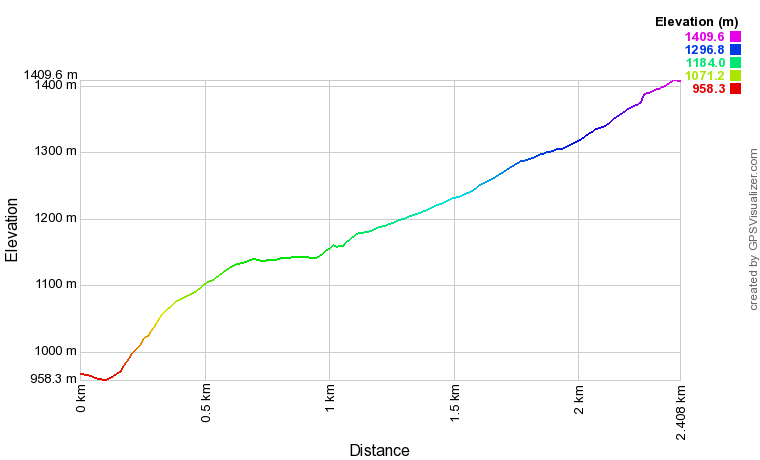 Profil altimétrique Cascades de la Pleureuse et de la Sauffaz depuis la cascade du Rouget Profil altimétrique Cascades de la Pleureuse et de la Sauffaz depuis la cascade du Rouget