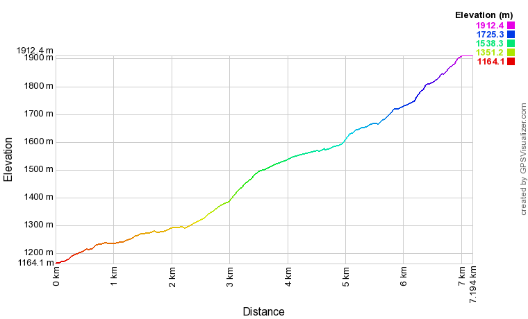 Profil altimétrique Lac de Montarrouye depuis Payolle Profil altimétrique Lac de Montarrouye depuis Payolle
