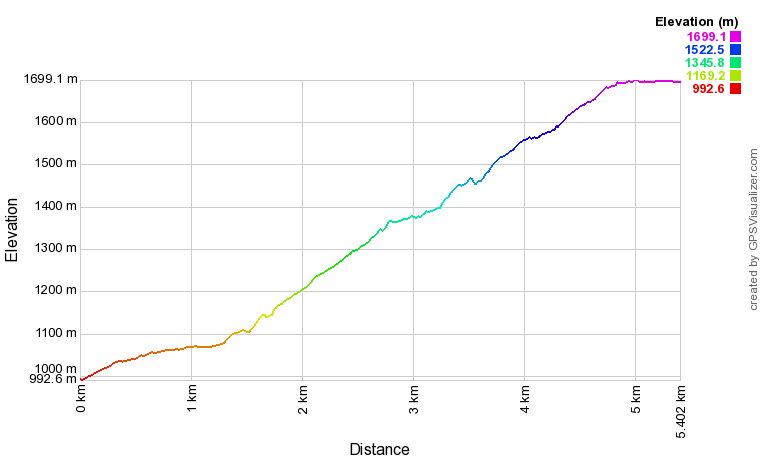 Profil altimétrique Lac de Lhurs depuis le parking de Napia Profil altimétrique Lac de Lhurs depuis le parking de Napia