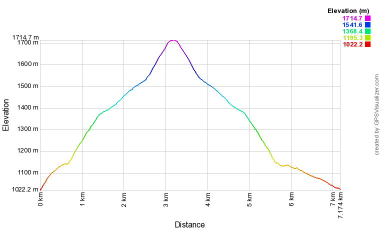 Profil altimétrique Randonnée au Pic de Montaut Profil altimétrique Randonnée au Pic de Montaut