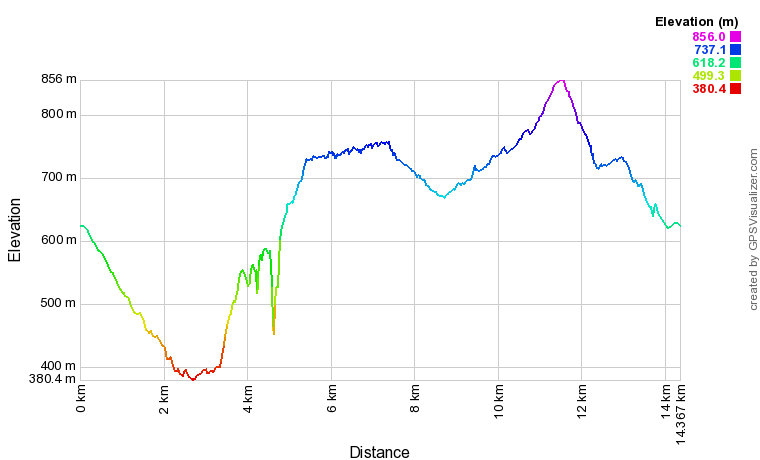 Profil altimétrique Passerelle d'Holzarté en boucle depuis Larrau Profil altimétrique Passerelle d'Holzarté en boucle depuis Larrau